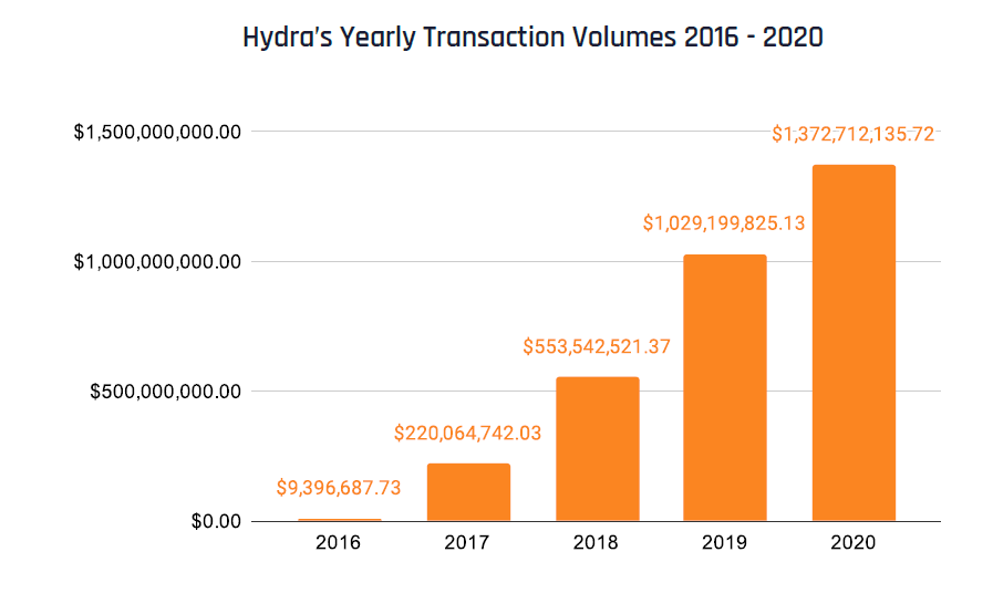 Hydra market incomes