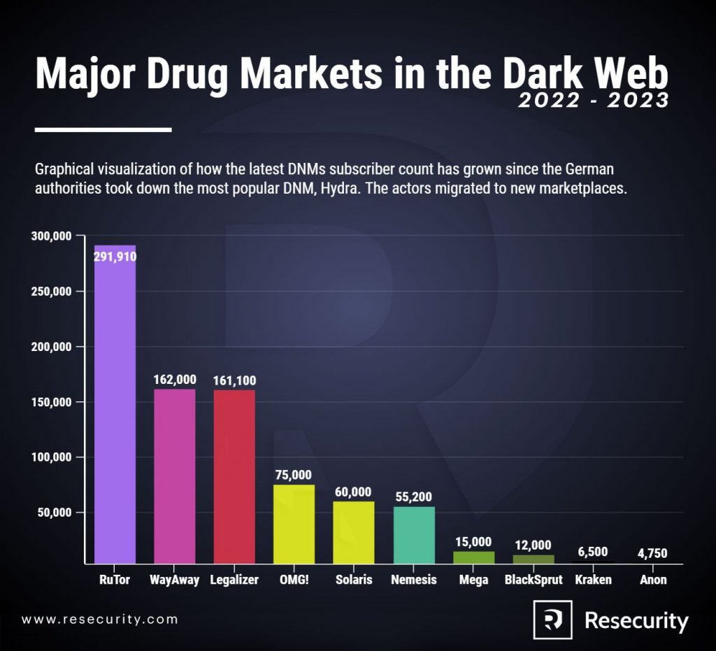 Top Russian Darknet Markets livedarknet.com
