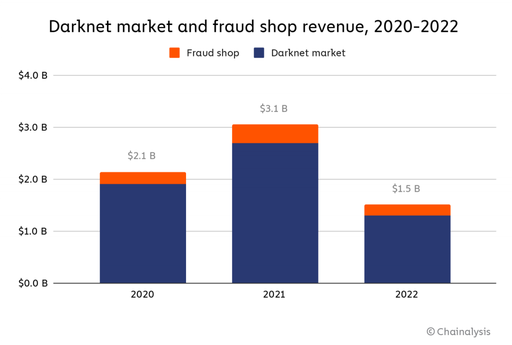 Darknet Revenue 2020 2022