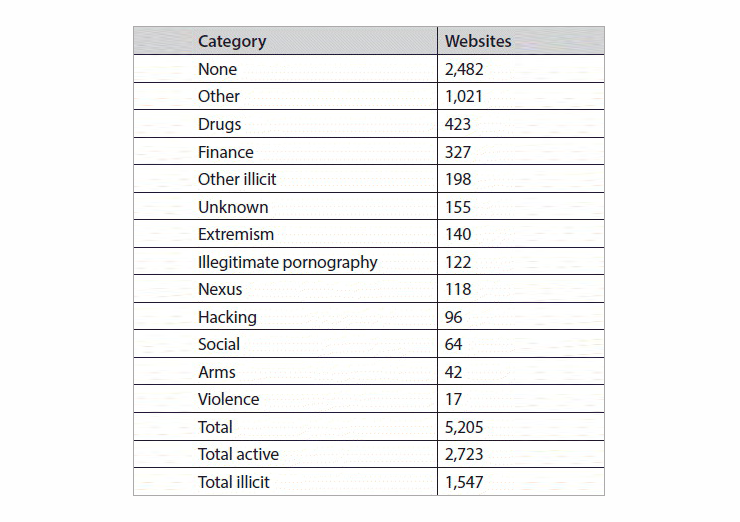Darknet Website Statistics