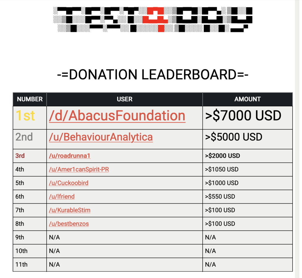 Test4Pay Donation Leaderboard