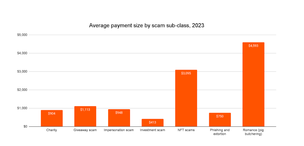 Average Payment Size Darknet Markets