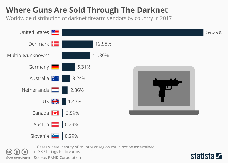 Darknet Weaponry Sales