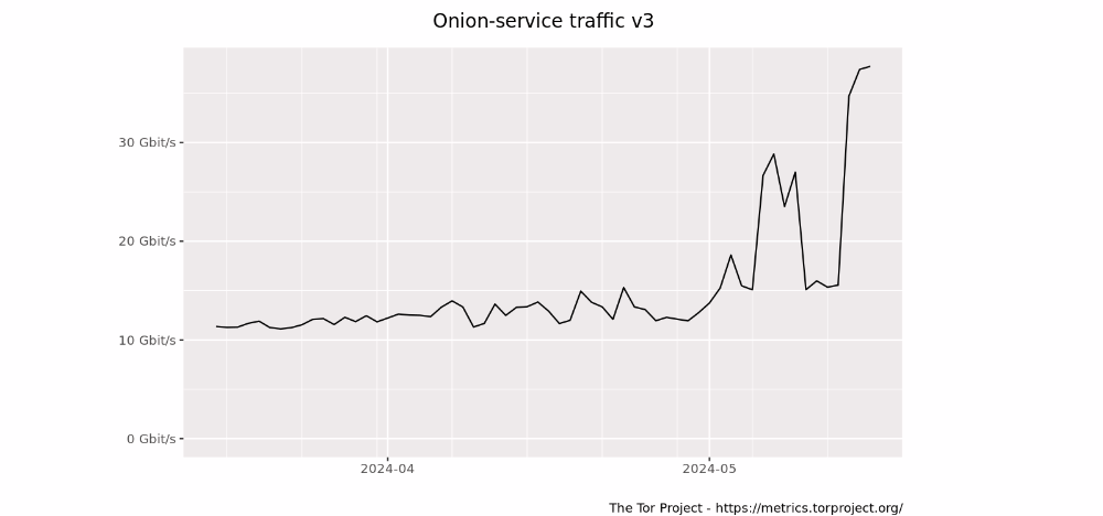 Tor Browser traffic